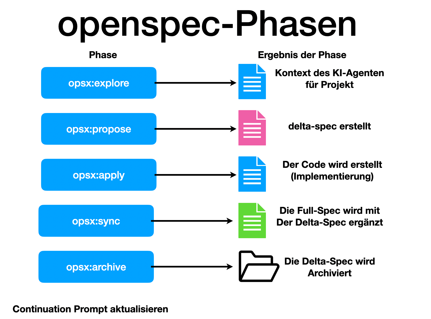 ai openspec phases