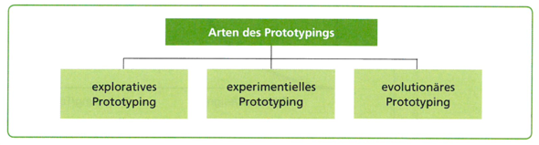 arten des prototypings