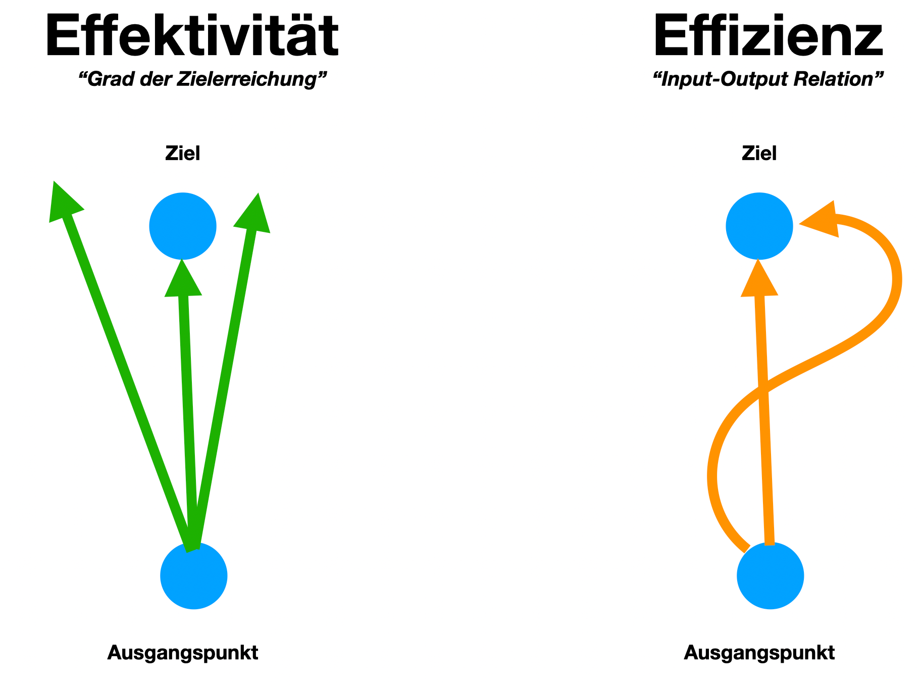 effektivitaet vs effizienz