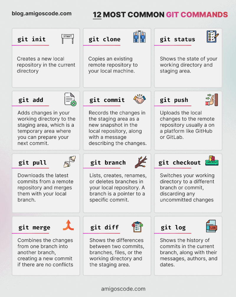 git 12 most common commands