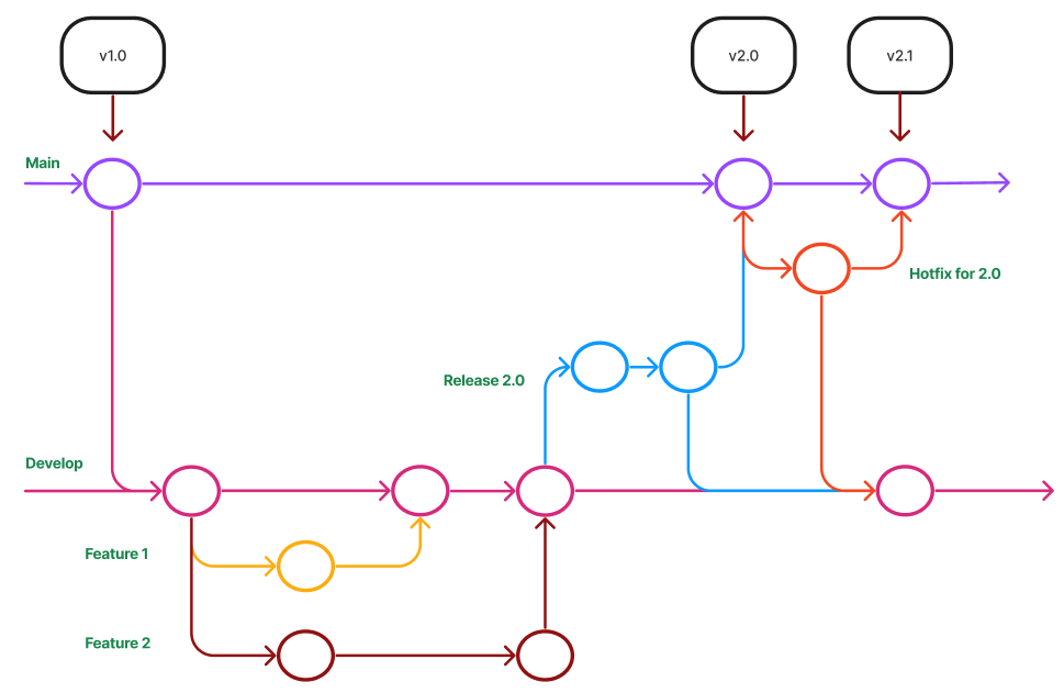 gitflow diagram gfg