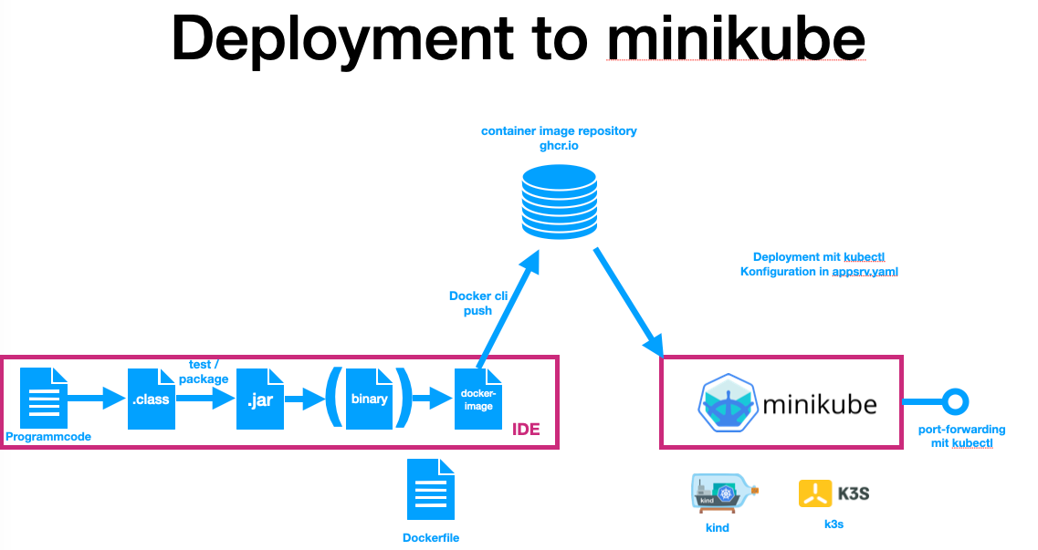 k8s deployment