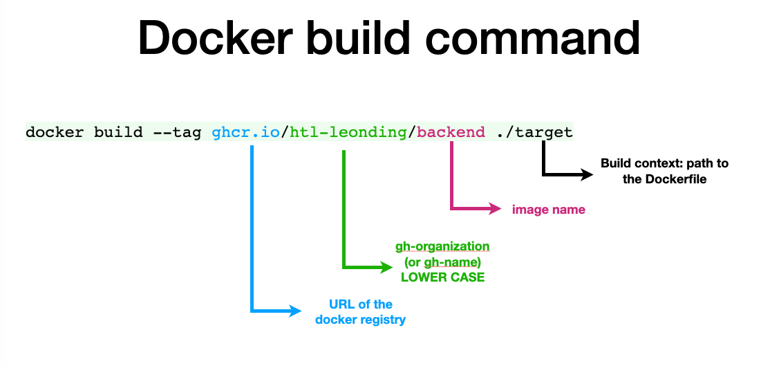 k8s docker build command 1