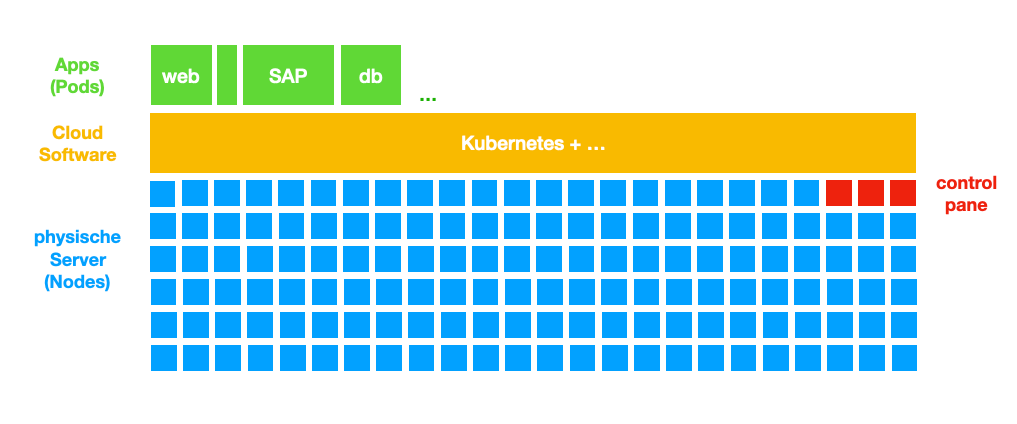 k8s nodes
