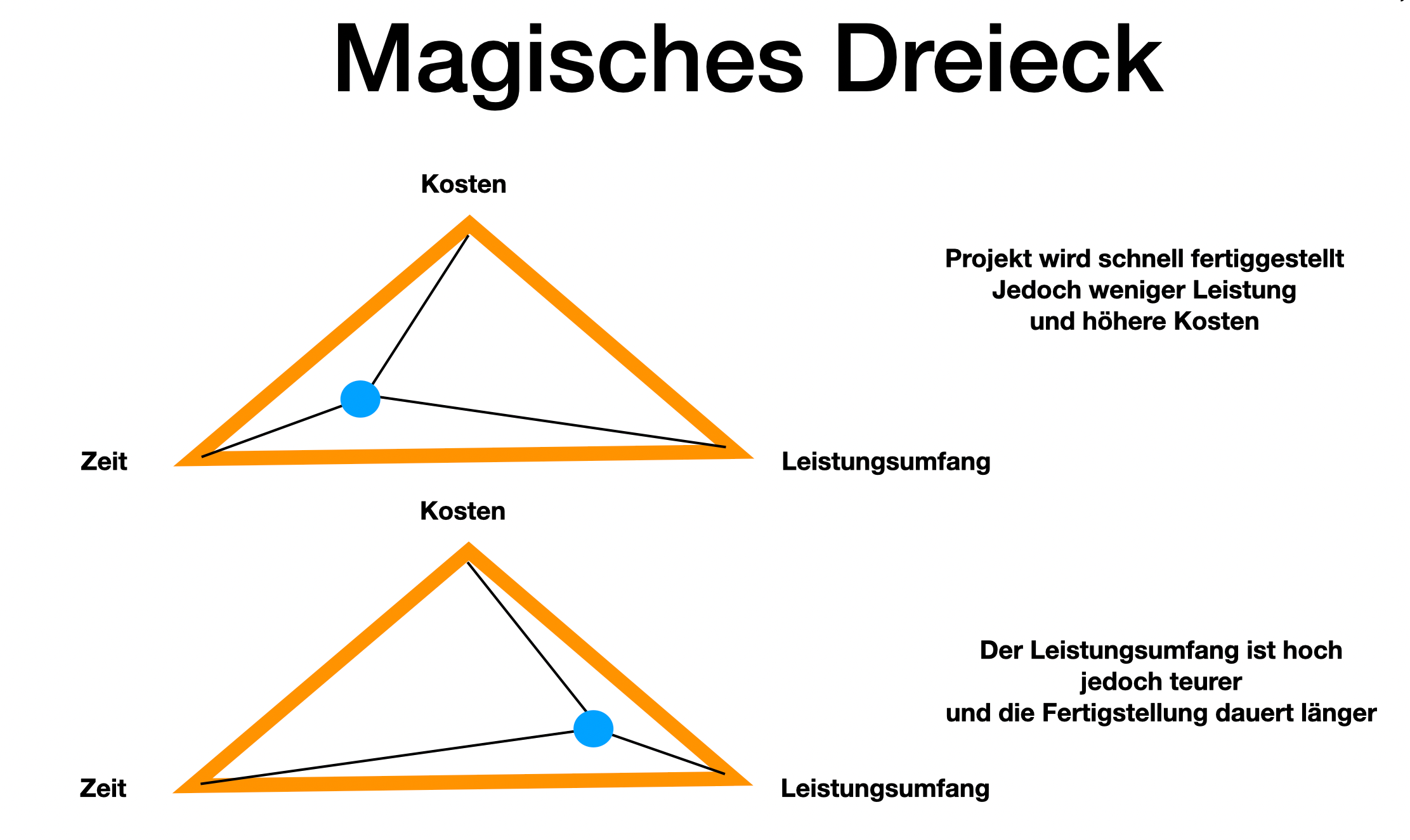 magische dreieck