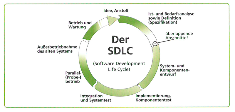 software development life cycle
