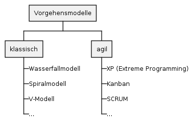 vorgehensmodelle